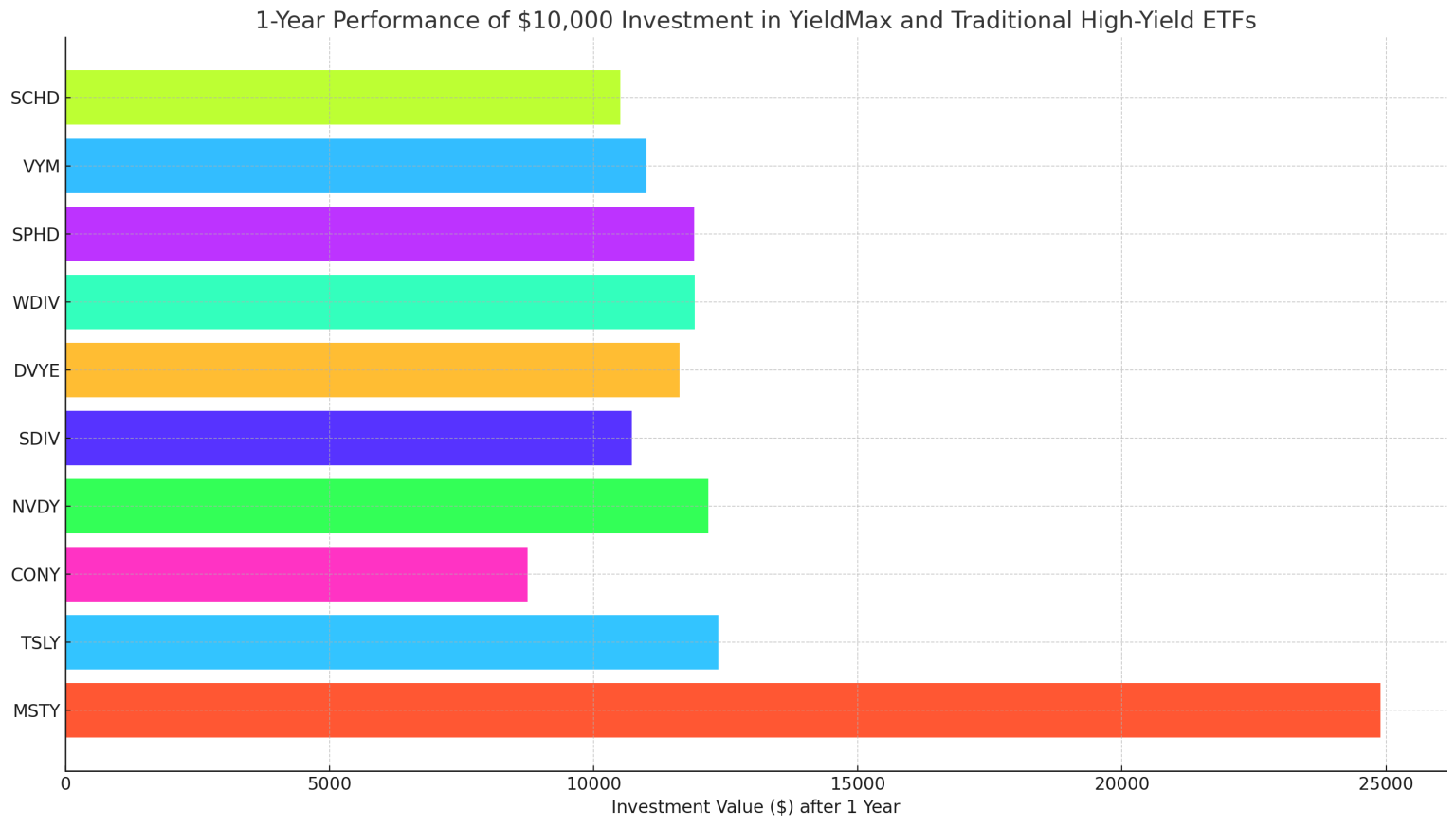 Chasing High Yields in 2025 — Risks, Rewards, and Alternatives High Yield ETF Performance